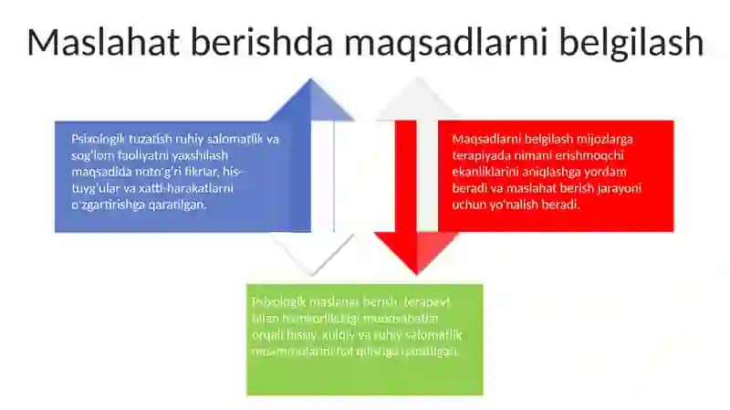 Psixologik Maslahat va psixologik korreksiya haqida tushuncha 4
