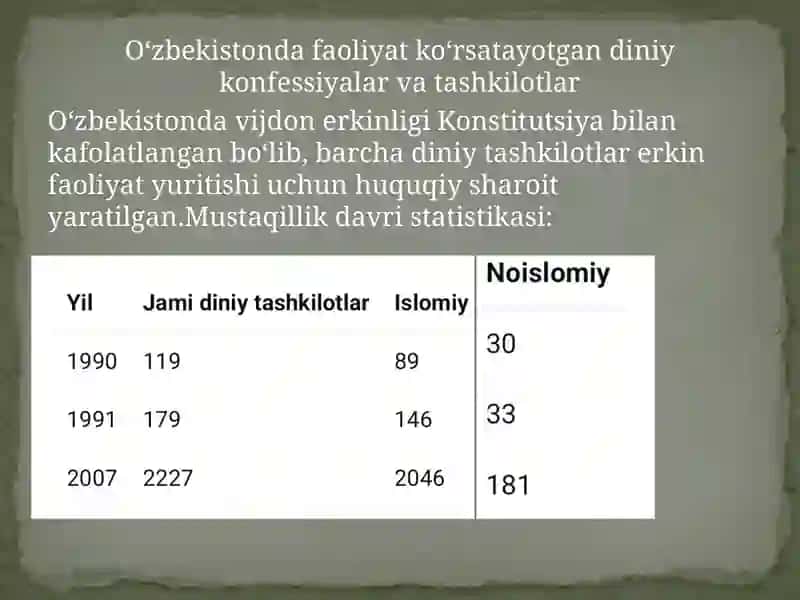 O'zbekistonda konfessiyalararo diniy bag'rikenglik 4
