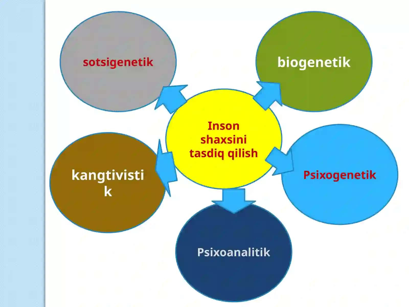 Yosh psixologiyasi fanining maqsad va vazifalari 4