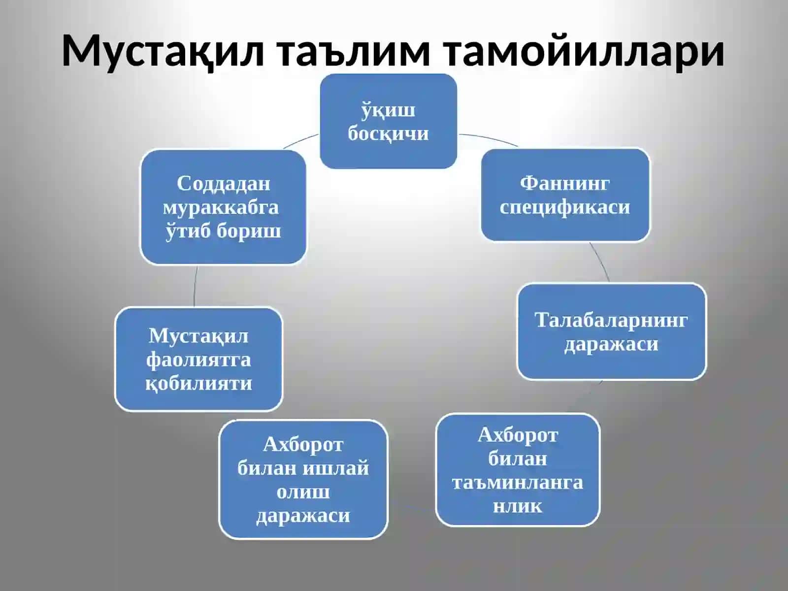 Мустақил фаолият ва уни ташкил этиш методикаси.  Махсус фанлардан курс иши (лойиҳаси)ни ва кейсларни  тайёрлаш методикаси. 4