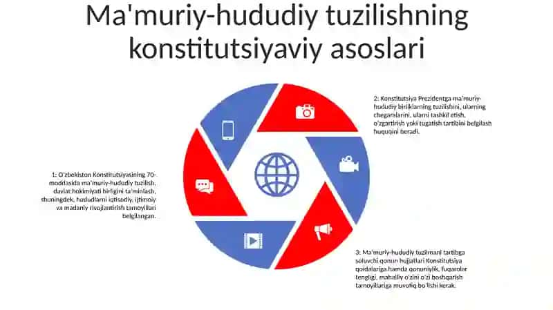 O'Zbekiston Respublikasining Ma'Muriy Hududiy Tuziloshining Huquqiy Asoslari 4