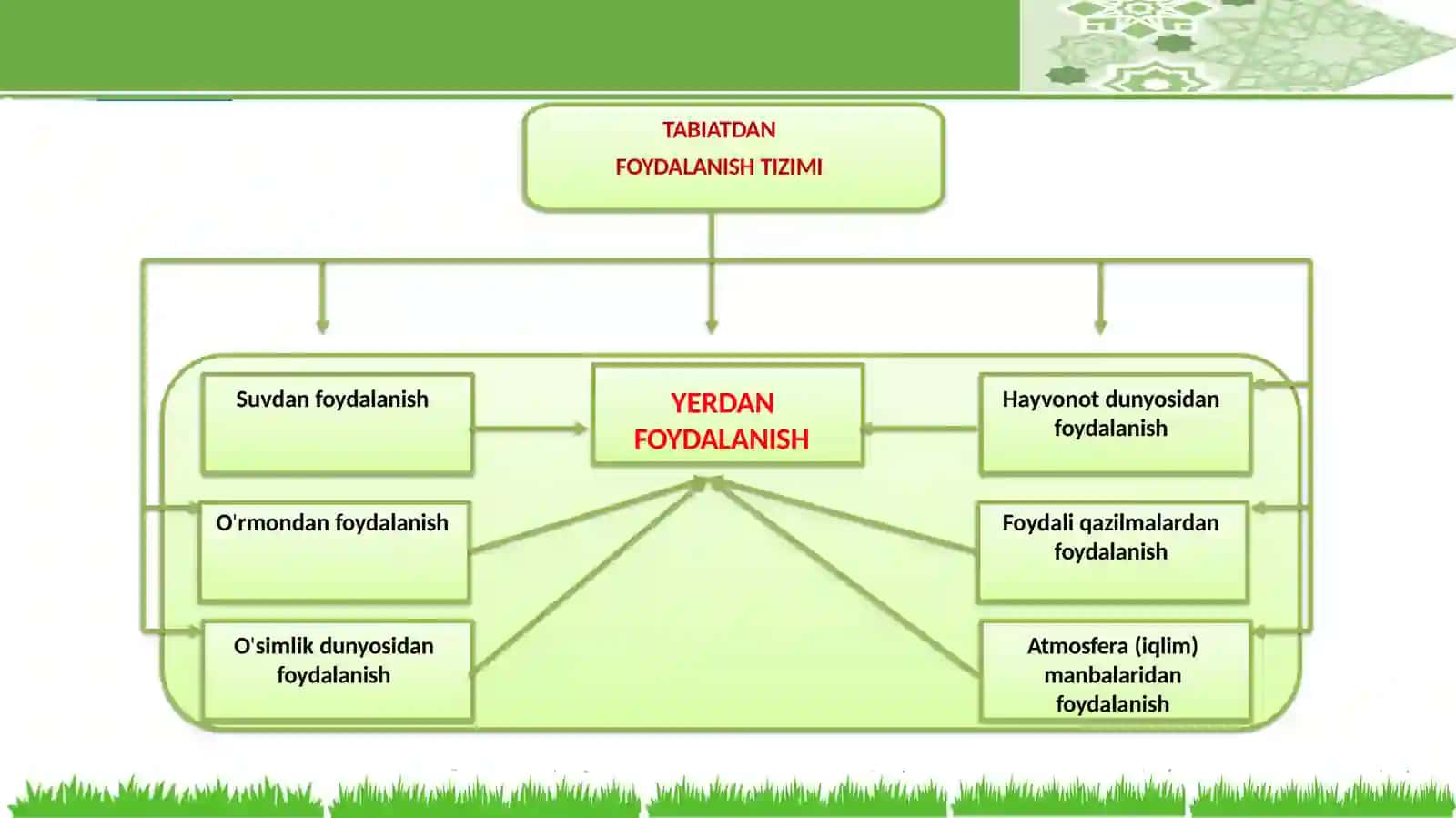 6-MavzuYer:joylashishivaundanko‘pmaqsadlifoydalanish 4