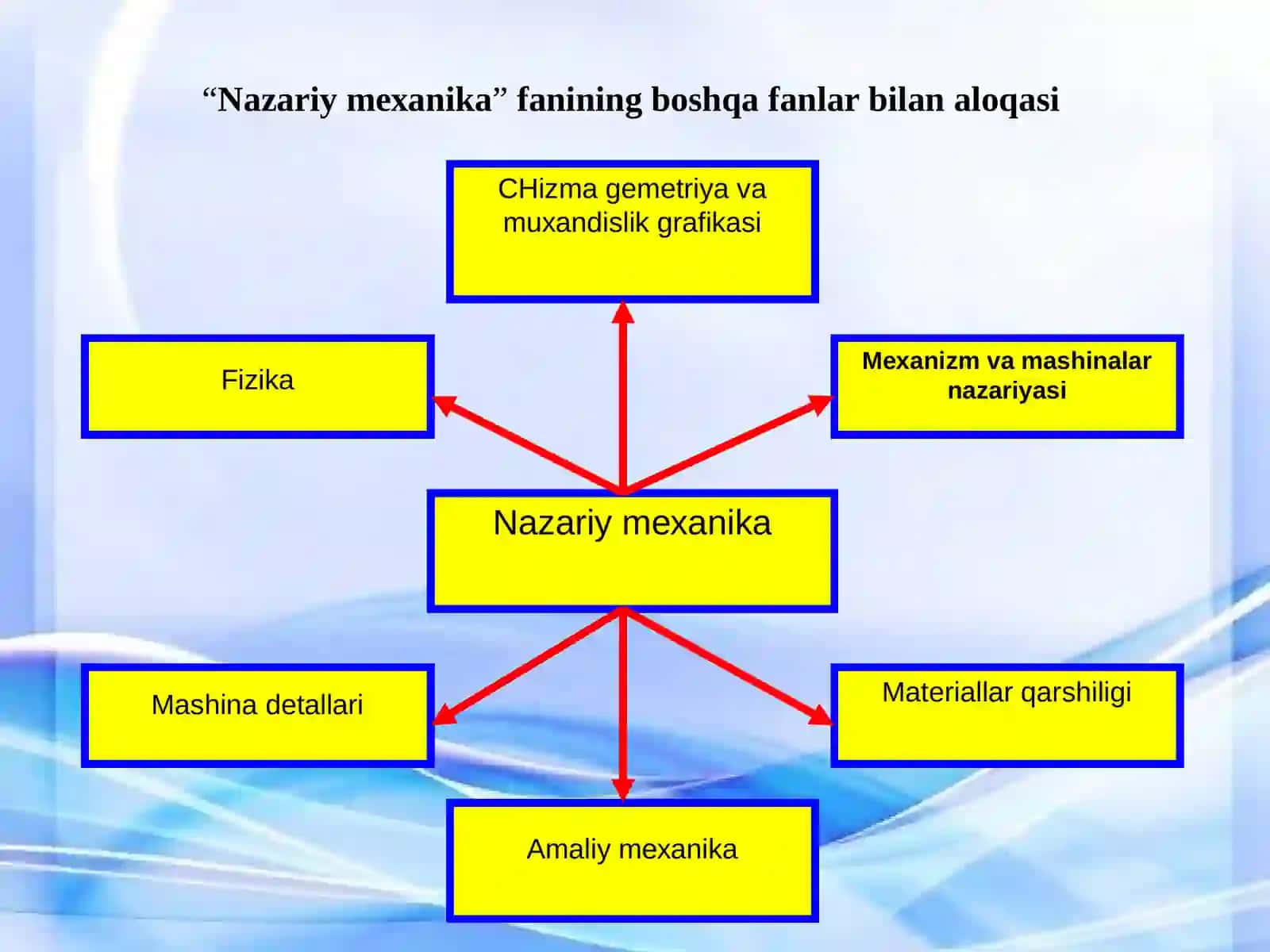Moddiy nuqta dinamikasi va Inersial sanoq tizimlari 4