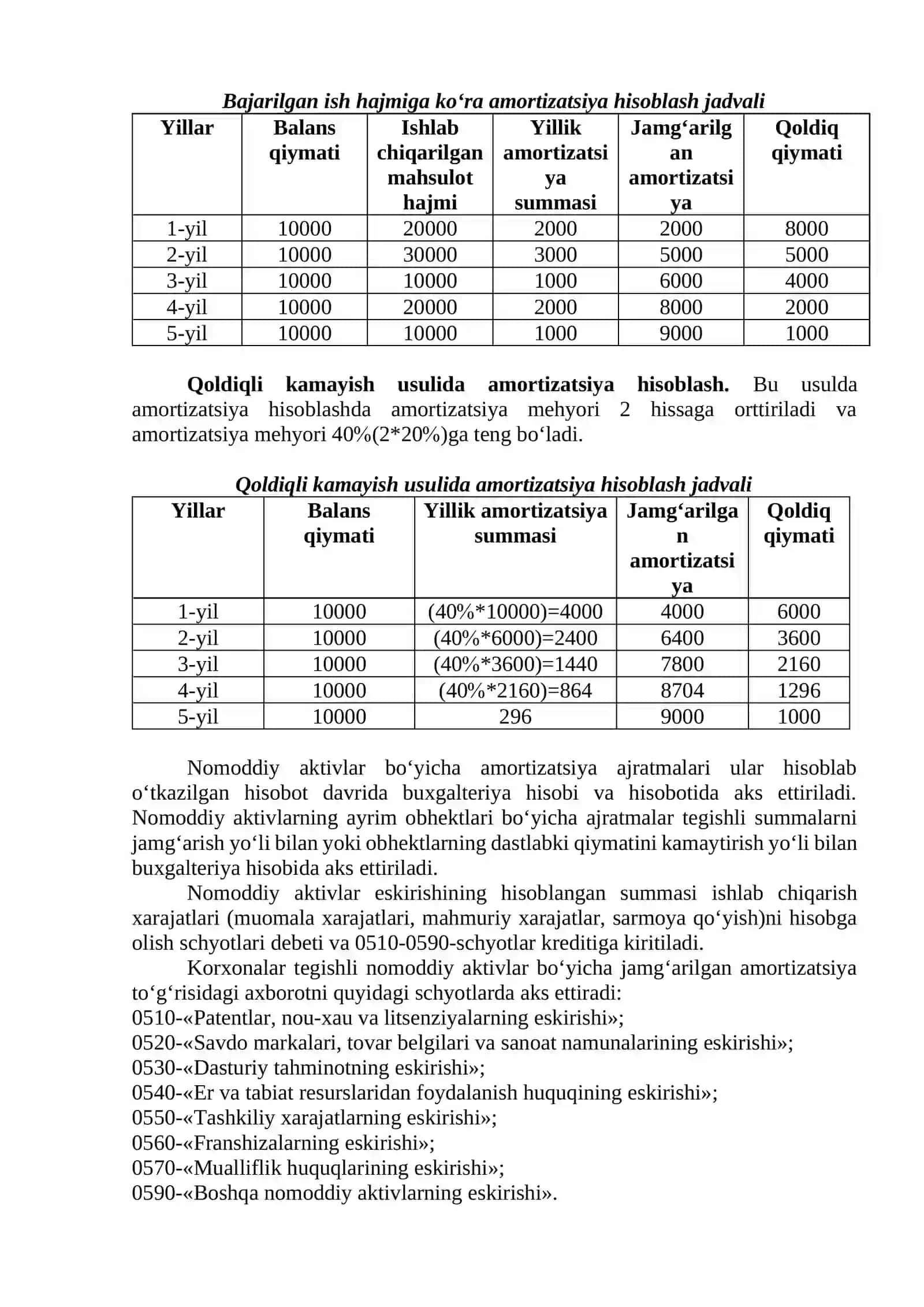 Nomoddiy aktivlarning analitik va sintetik hisobini tashkil qilish 4