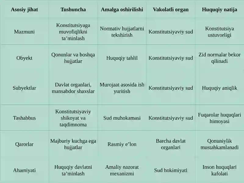 O‘zbekiston Respublikasidaki konstitutsiyaviy nazorat tushunchasi va uning amalga oshirilishi 4