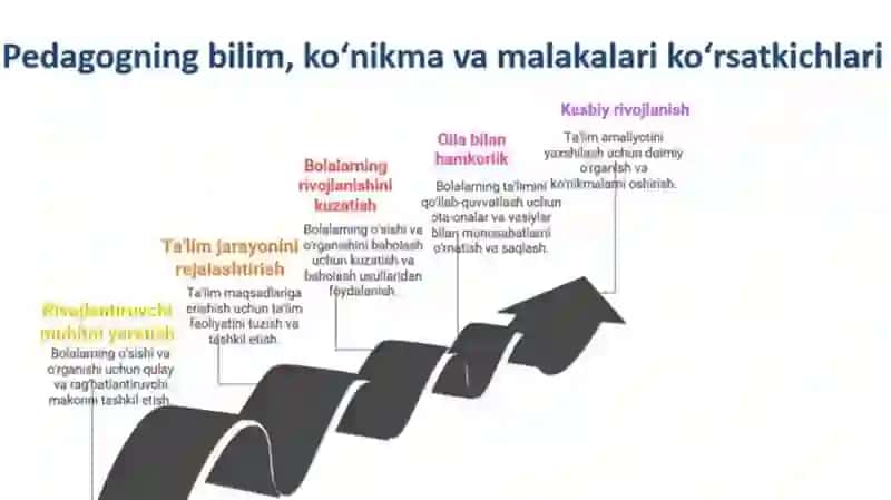 O‘zbekiston Respublikasining ilkvamaktabgacha yoshdagi bolalar rivojlanishiga qo‘yiladigan davlat talablari 4