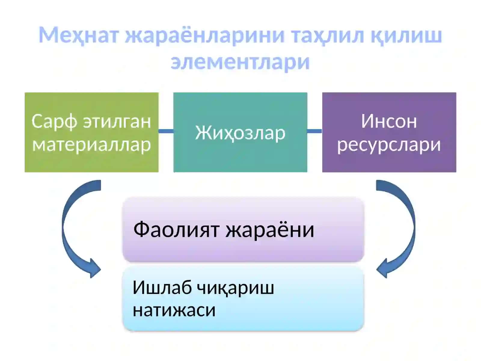 Меҳнат жараёнларини таҳлилқилиш элементлари 4
