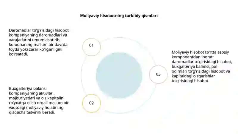 Moliyaviy hisobotni taqdim etish 4