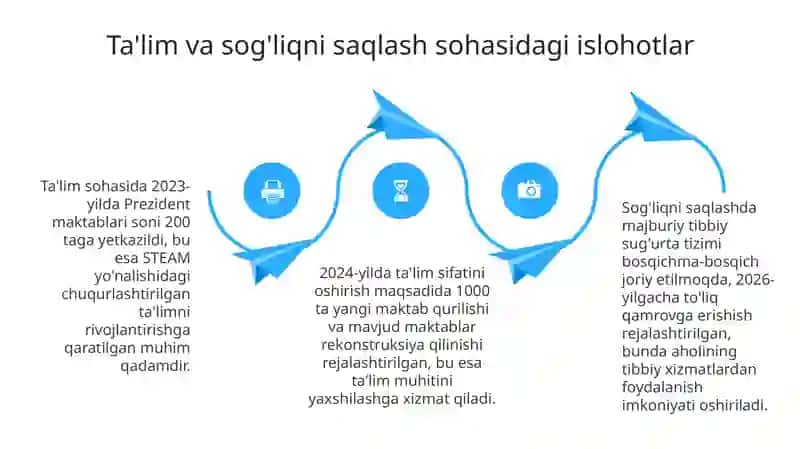 O'zbekistonda ijtimoiy islohotlar: Maqsad, yo'nalishlar va mohiyat 4