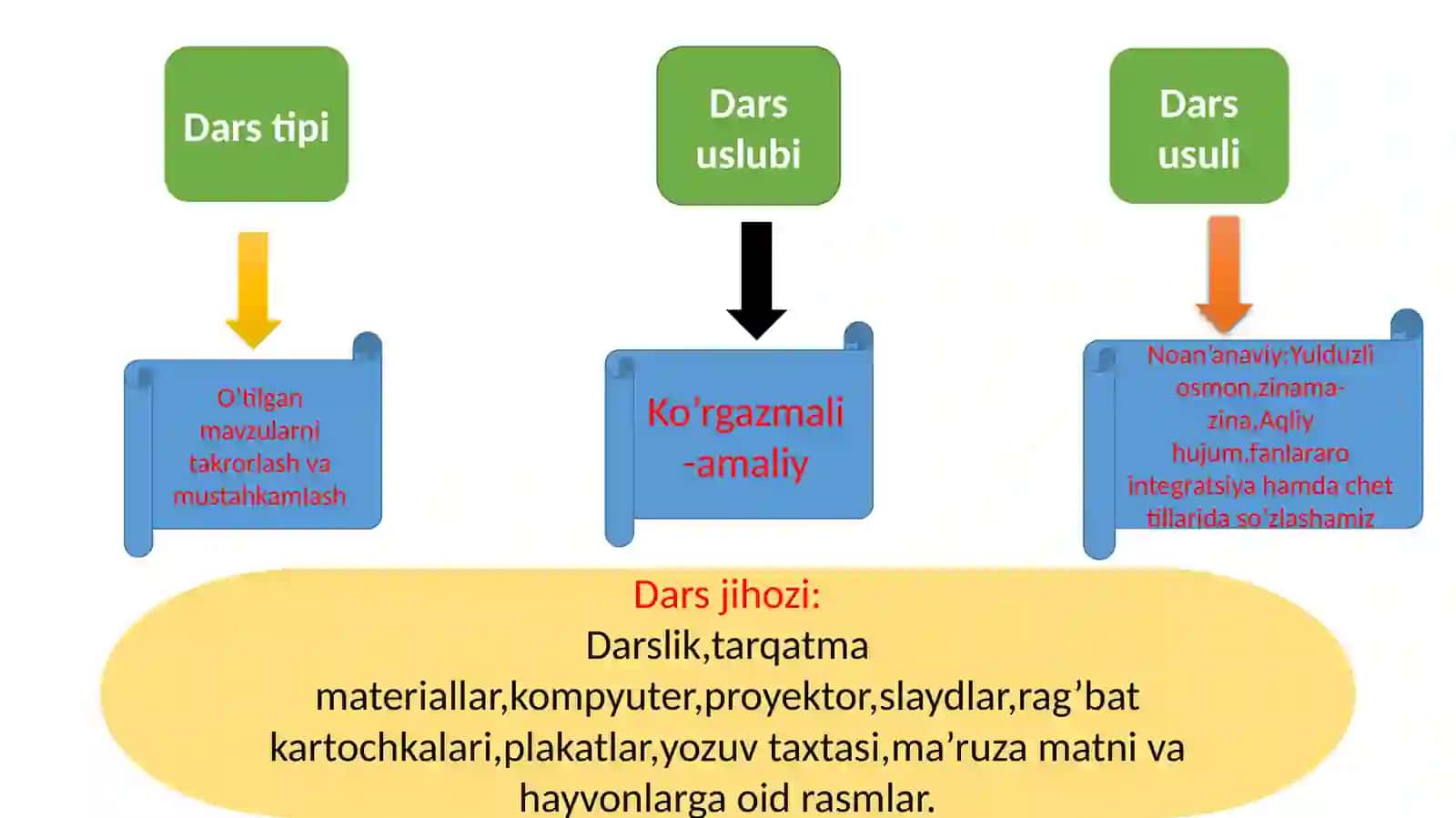 5-sinf Tarbiya fanidan Jonivorlarga g'amxo'rlik qilish mavzusida ochiq dars ishlanma 4
