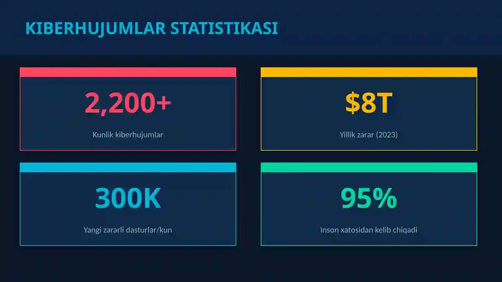 Kiber xavfsizlik to'g'risida 4