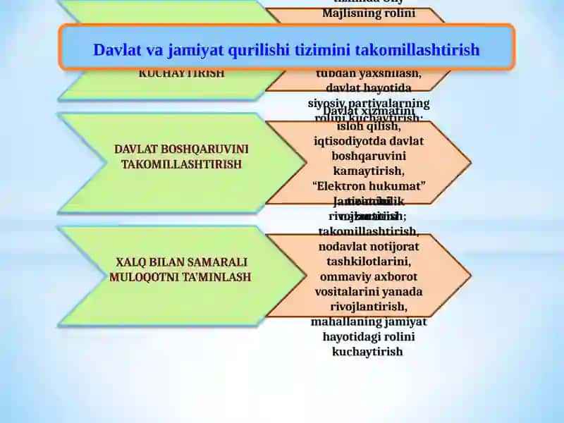 O’zbekiston Respublikasi Prezidenti tomonidan ilgari surilgan beshta muhim tashabbus 4