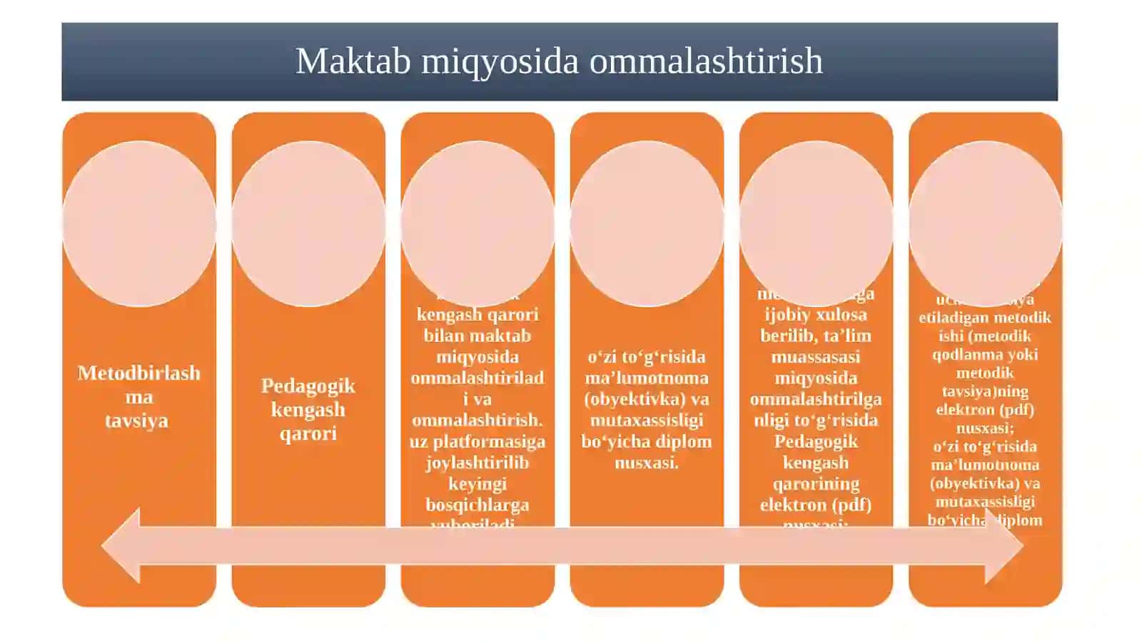 Ommalashtirish bosqichlari 4