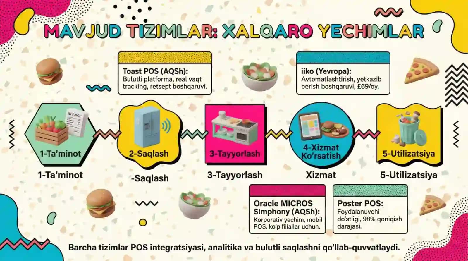 Restoranda boshqaruv tizimini loyihalash 4