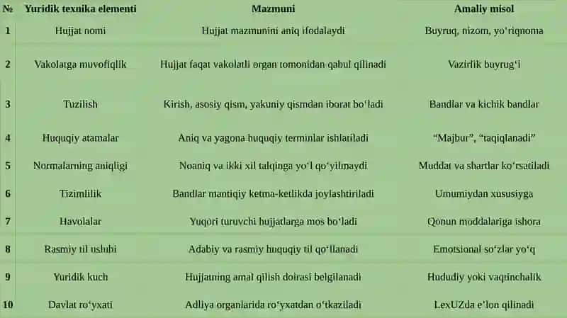 Idoraviy normativ-huquqiy hujjatlarini rasmiylashtirishning yuridik texnikasi 4