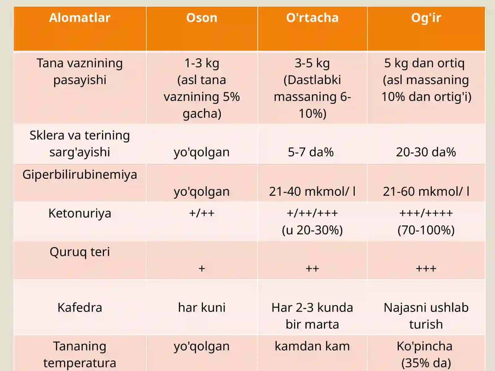 Homiladorlar ko'ngil aynishi va qusishi. Etiologiya, tasnifi, klinikasi davolash tamoyillari 4