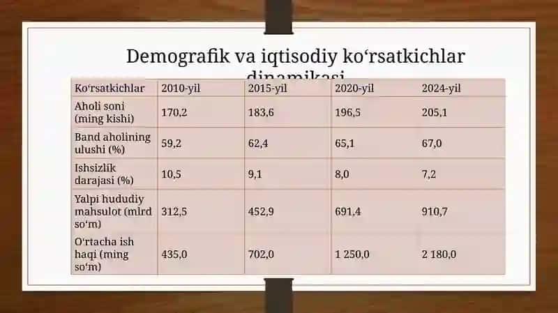 Demografik va iqtisodiy ko‘rsatkichlar 4