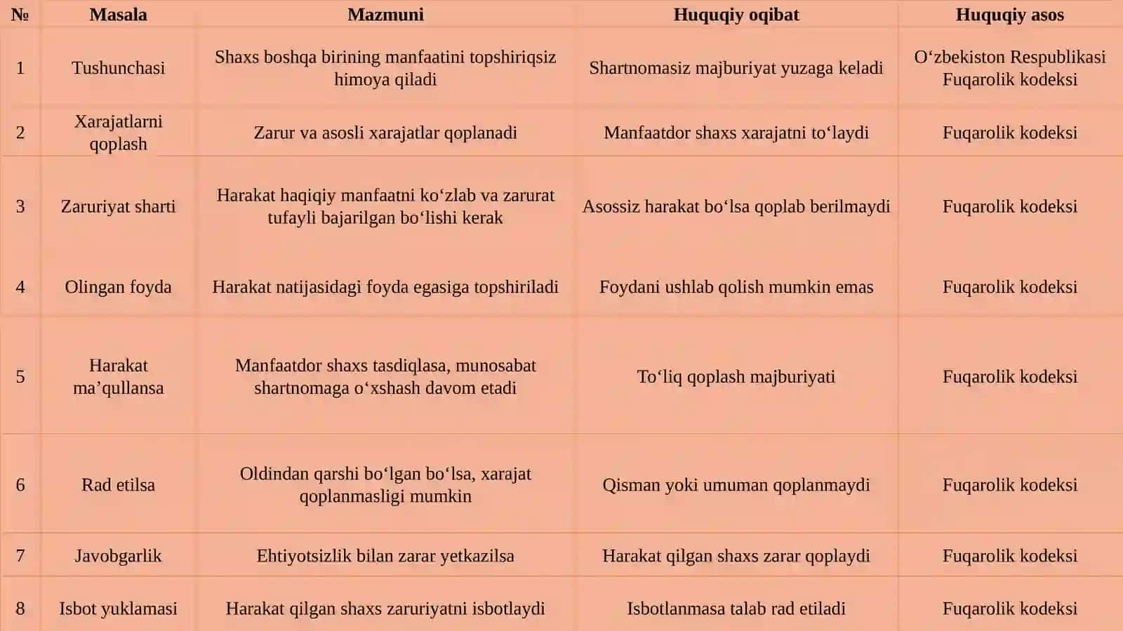 Topshiriqsiz harakat qilishda xarajatlar niqoplash va javobgarlik masalalari 4