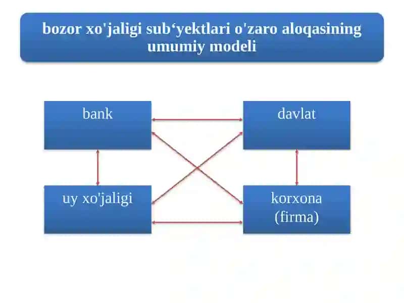 Bozor iqtisodiyotining mazmuni va uning asosiy belgilari 4