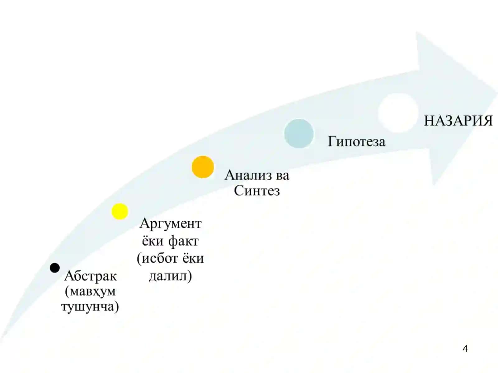 Билиш назарияси: асосий муаммолари ва йўналишлари 4