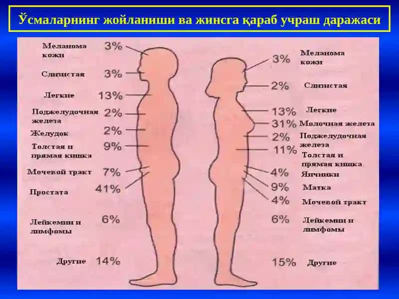 Неоплазия. Канцерогенезни молекуляр асослари. Ўсма ўсиши биологияси: яхши сифатли ва ёмон сифатли ўсмалар. Канцероген агентлар ва уларнинг хужайралар билан ўзаро таьсири. Ўсманинг клиник хусусиятлари.Ўсманинг организмга таьсири. 4
