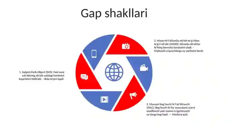 Sodda Gaplar Uslubiyati 4