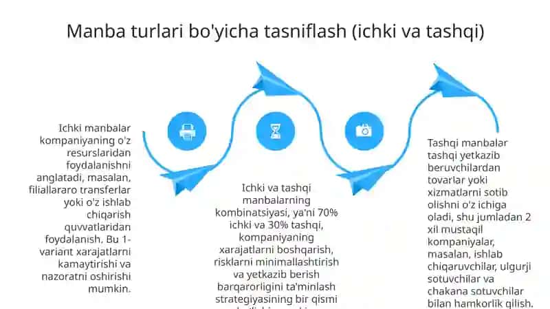 Xarid manbalarining tasnifi 4