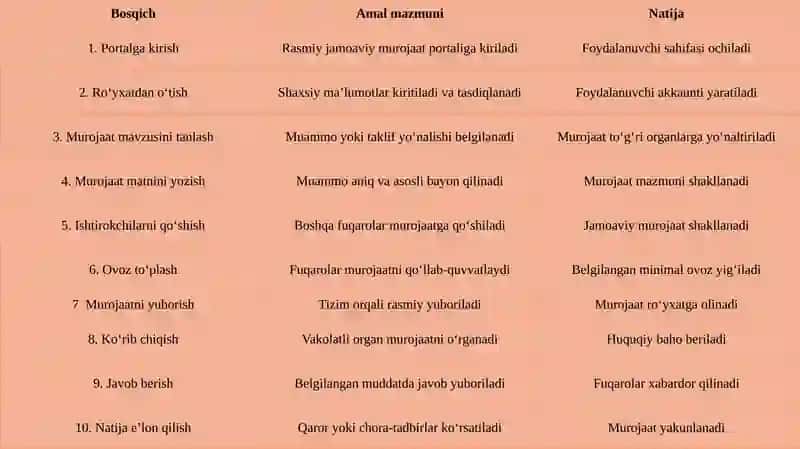 Jamoaviymurojaat Portalining Huquqiy Asoslari 4