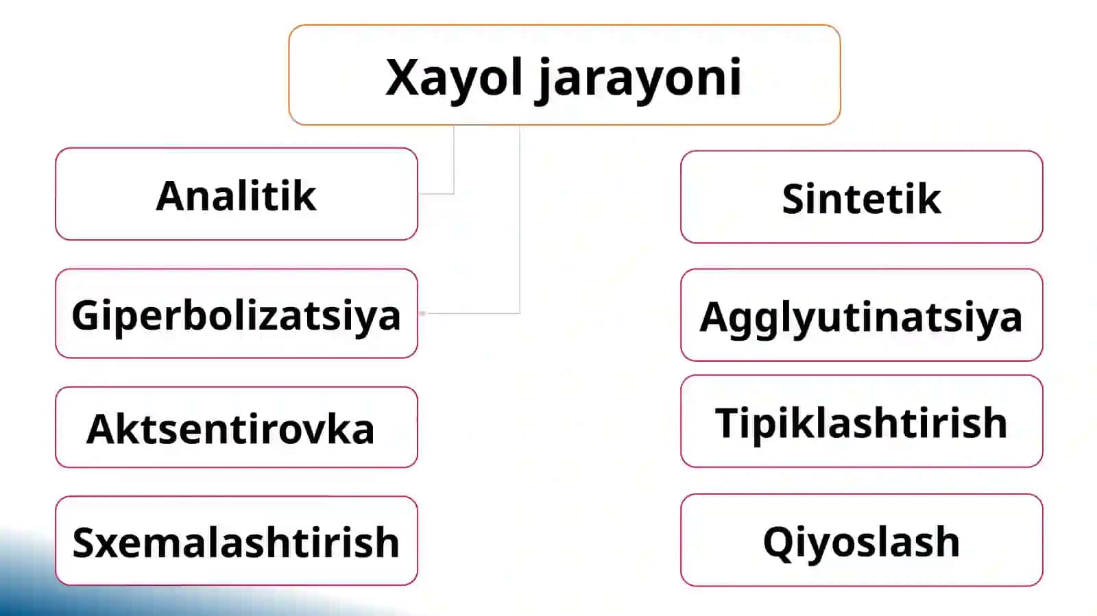 Xayol va Tafakkur 4