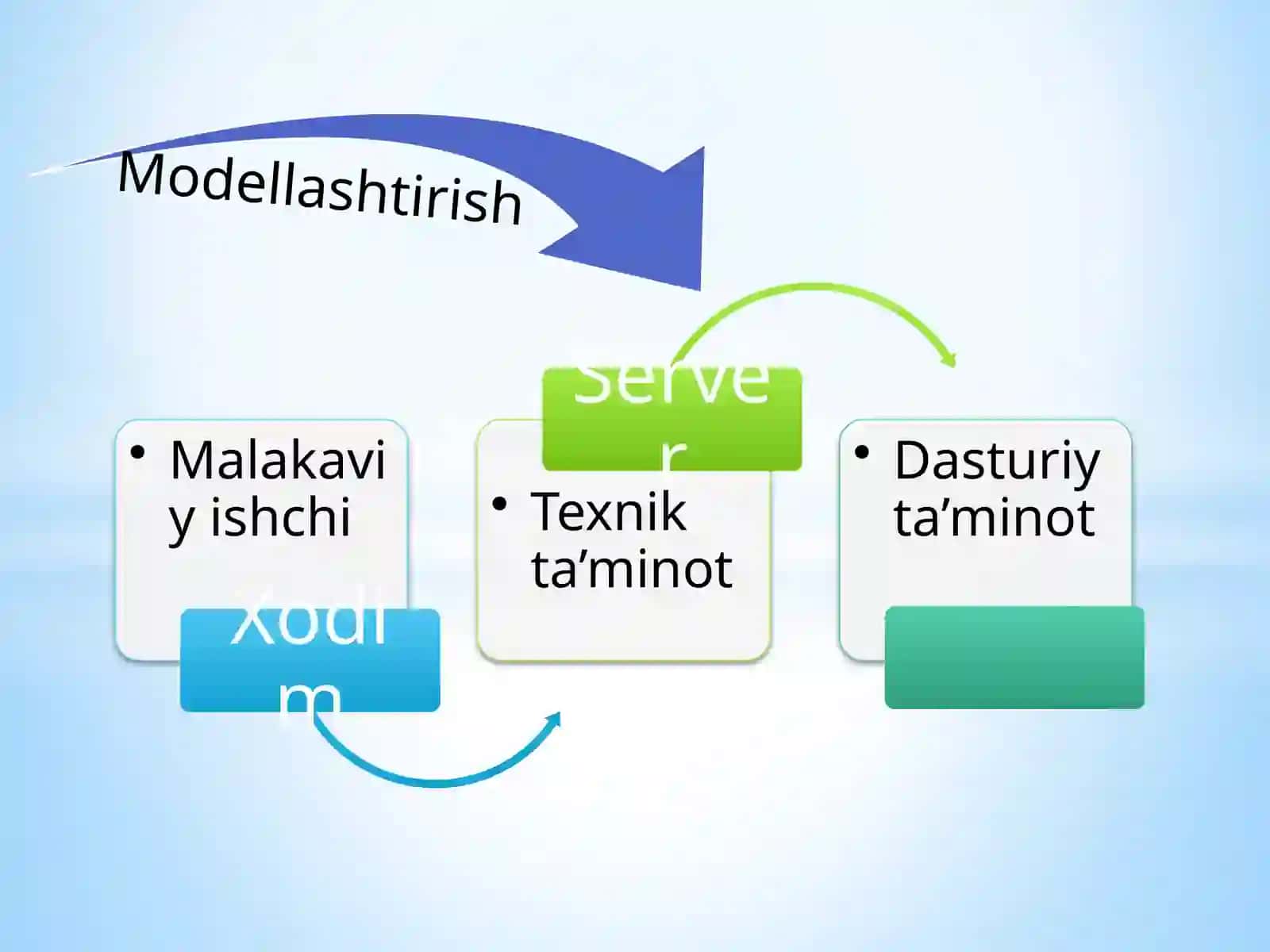 Axborot kutubxonalarini modellashtirish texnologiyasi 4