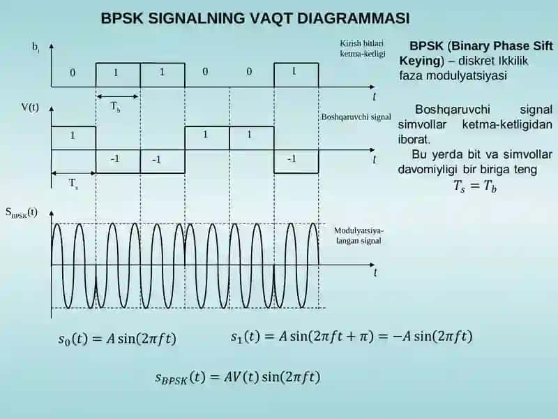 Raqamli modulyasiya turlari 4