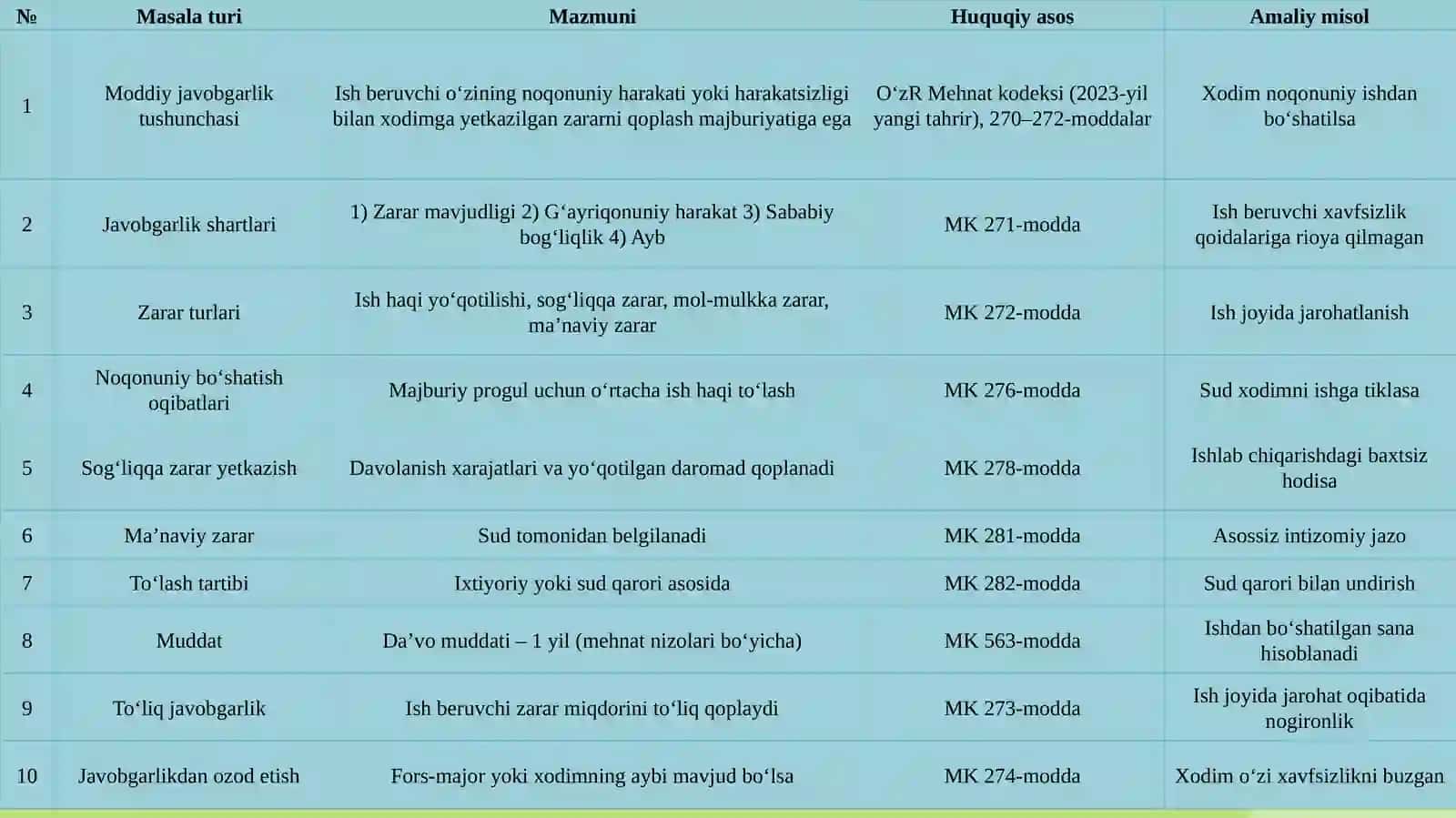 Ishberuvchining xodim gayet kazilgan zarari uchun moddiy javobgarligi 4