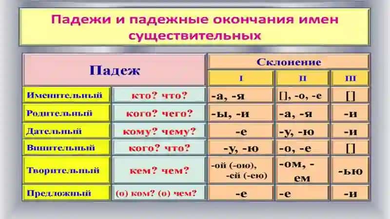 Склонение имен существительных. Лексическая тема Биография моей родины. 4