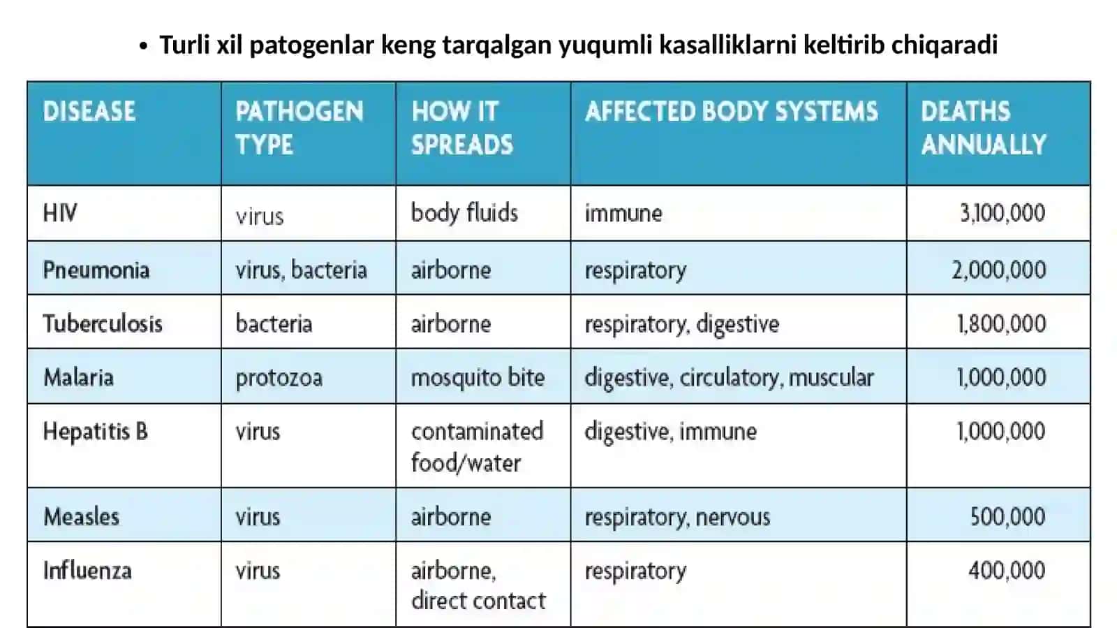 O‘ZBEKISTON MILLIY MIKROBIOLOGIYA VA BIOTEXNOLOGIYA KAFEDRASI 4