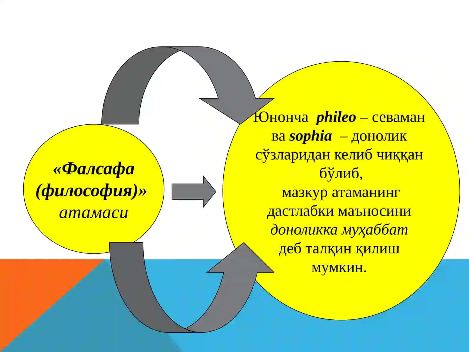 Фалсафанинг фан ва дунёқарашга доир моҳияти 4