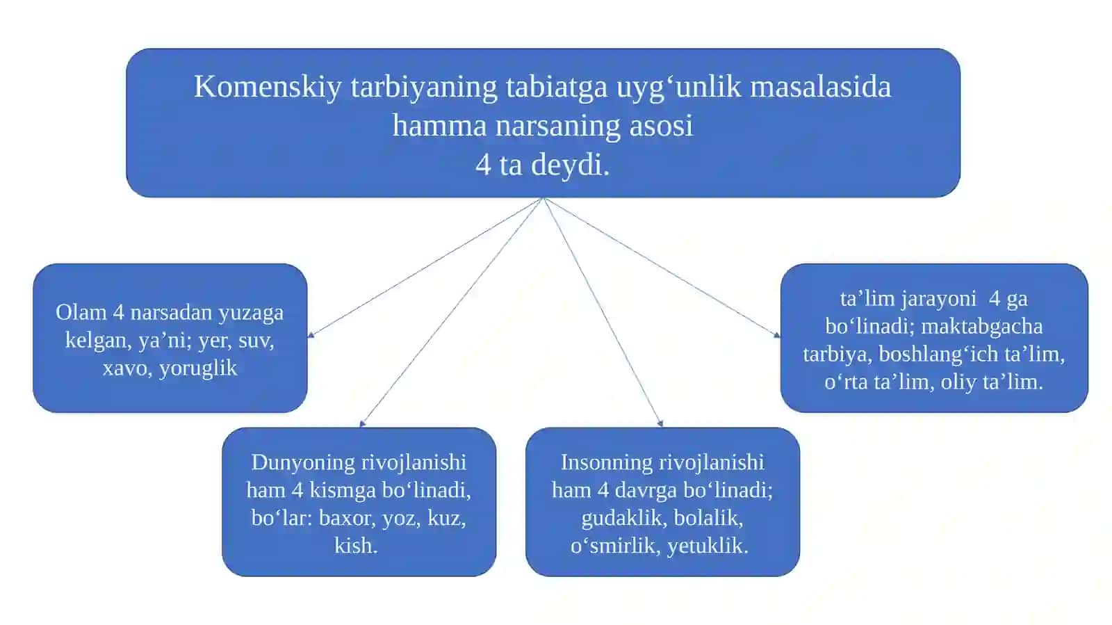 CHET-EL VA ROSSIYADAGIILG‘ORPEDOGOGIKG‘OYALAR. G‘ARBIY YEVROPADA MAKTAB, MAORIF HAMDAPEDAGOGIKFIKRTARAQQIYOTI 4