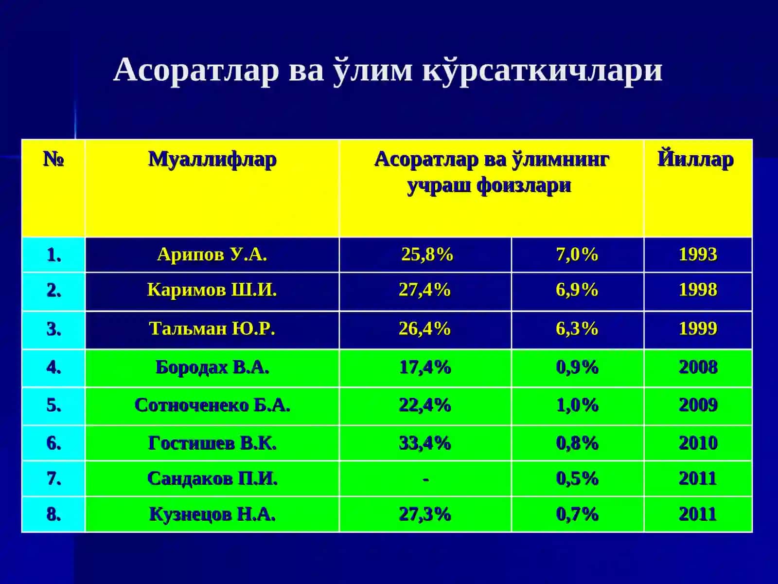Ўткир холецистит,ўт тош касаллиги клиникаси, ташхисқўйиш, солиштирма ташхис ва даволаш. Сурункали холецистит 4