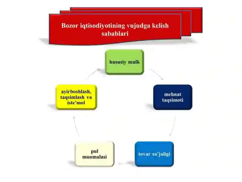 Bozor va bozor iqtisodiyotiga oʻtish 4