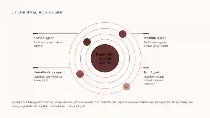 AgentlarvaKo'pAgentliTizimlar(Multi-Agent Systems) 4