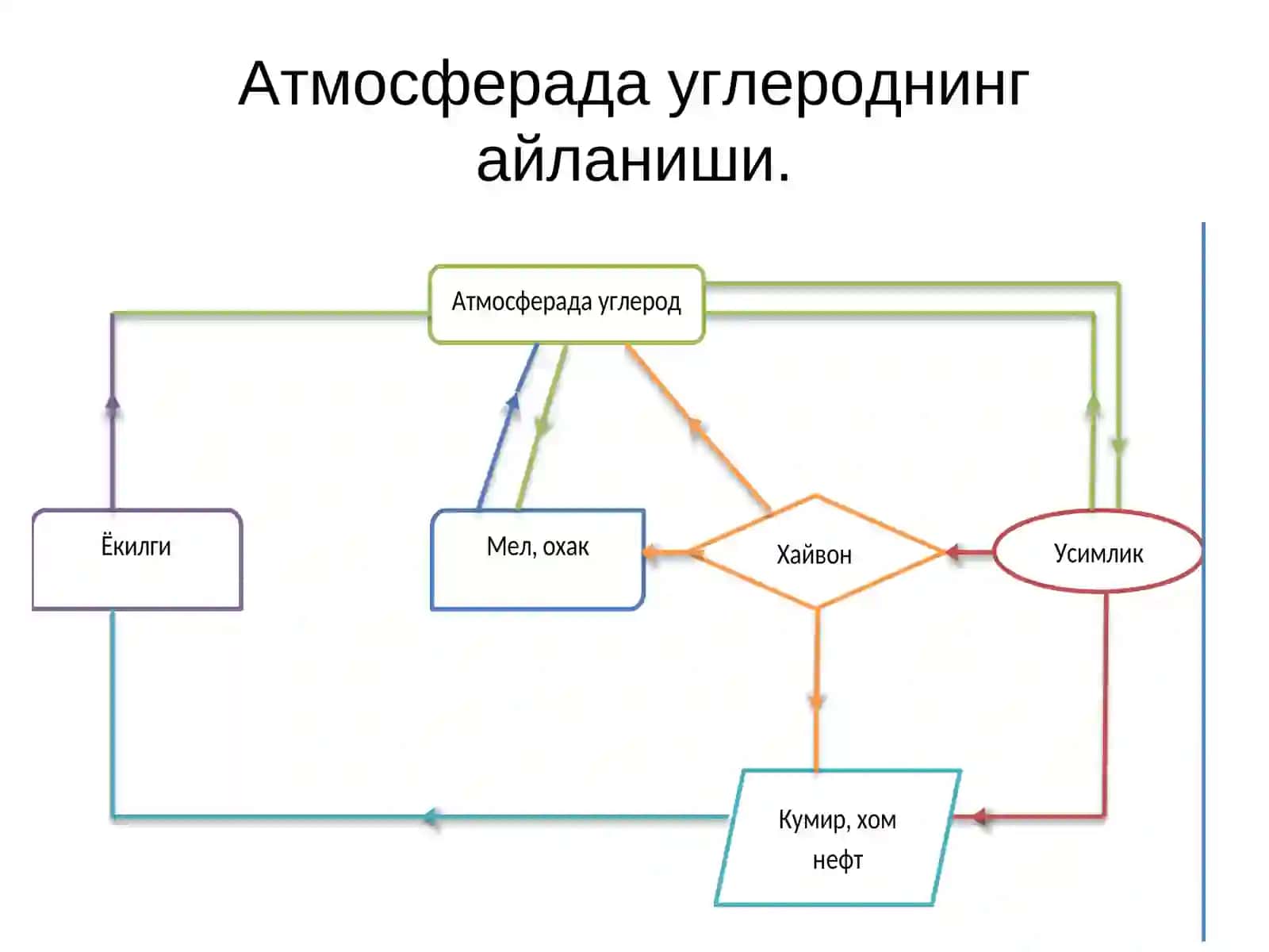 Uglerod va uning xossalari | Углерод ва унинг хоссалари 4