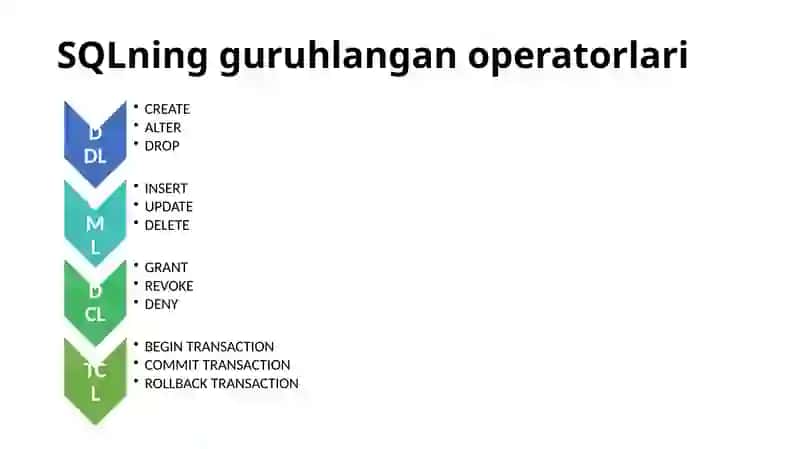 2-ma’ruza: SQL tili, uning MBBTdagi roli va imkoniyatlari. SQL tili standartlari(davomi) 4