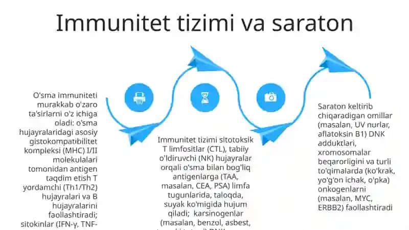 O'sma immuniteti: Immunitetni chetlab o'tish mexanizmlari 4