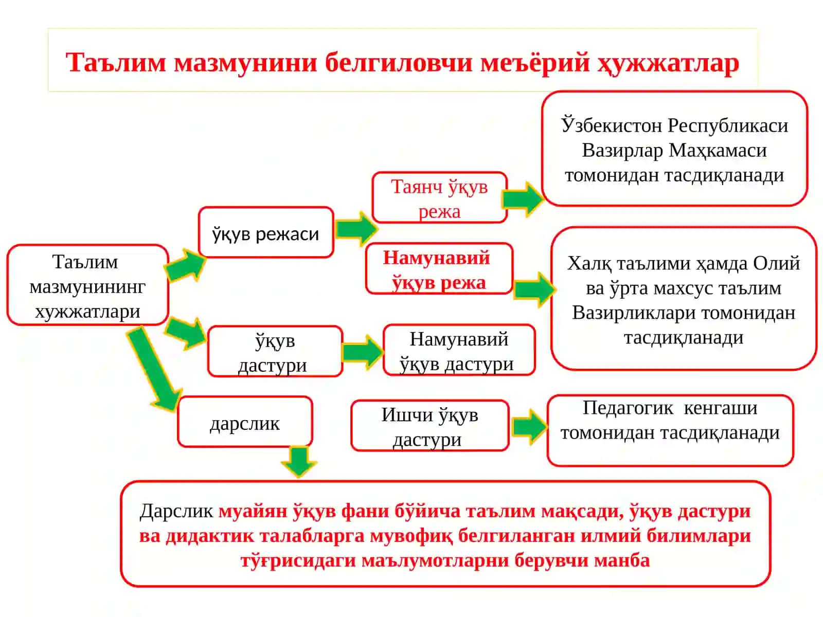 Таълим мазмуни. Бошланғич таълимда миллий дастур 4