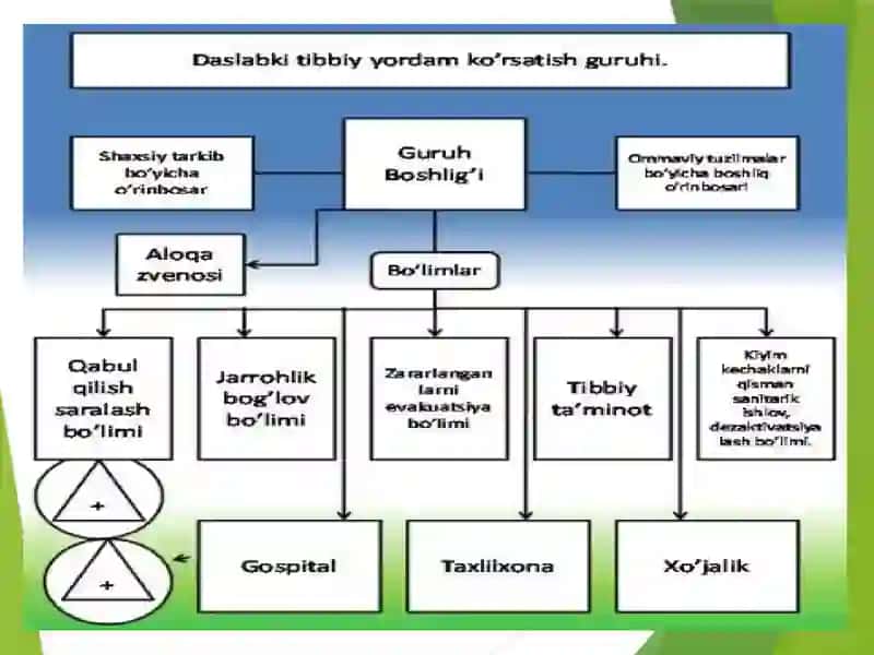 Shikastlanish o`chog`ida dastlabki umumiy , dastlabki tibbiy yordamni tashkil etish. 4