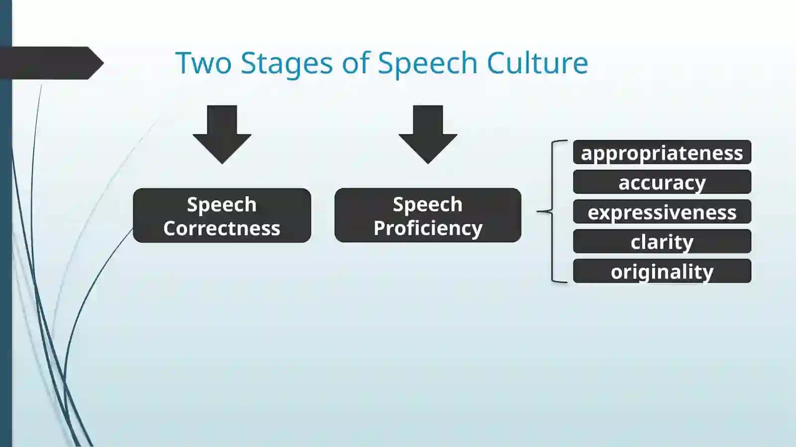 Speech Culture & Speech Etiquette 4