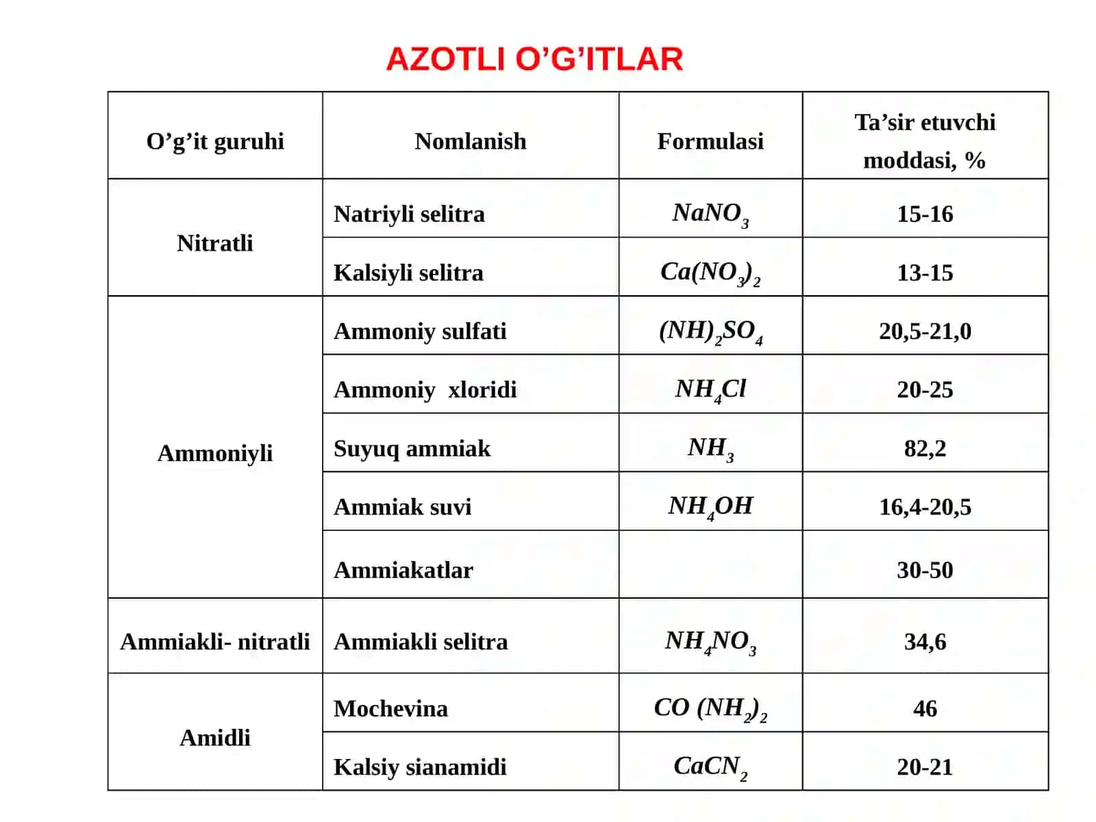 Азотли ўғитлар ва уларнинг самадорлиги 4