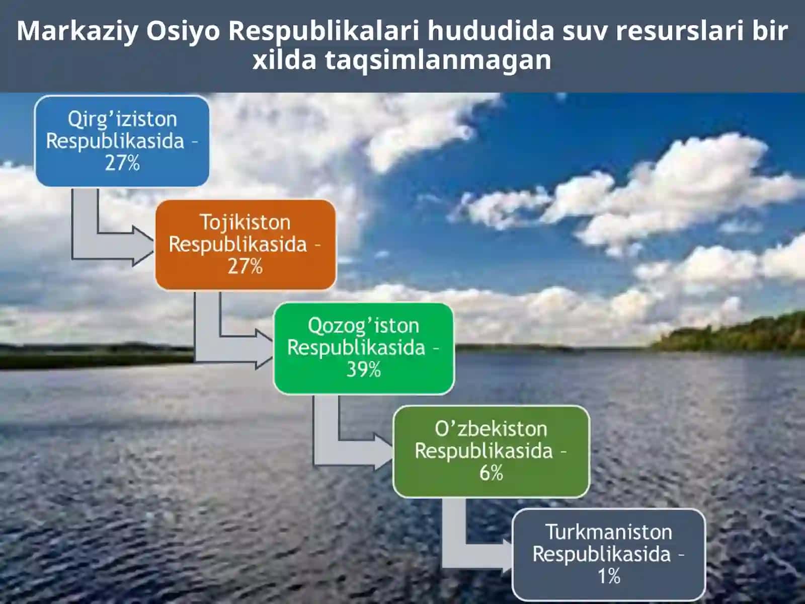 O‘rta Osiyo va O‘zbekistonda suv resuslari 4