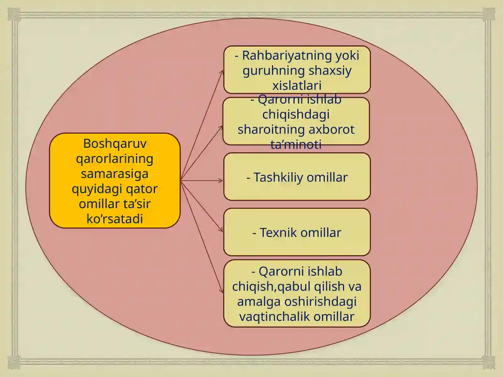 Boshqaruv qarorlarini ishlab chiqish va qabul qilish bosqichlari 4