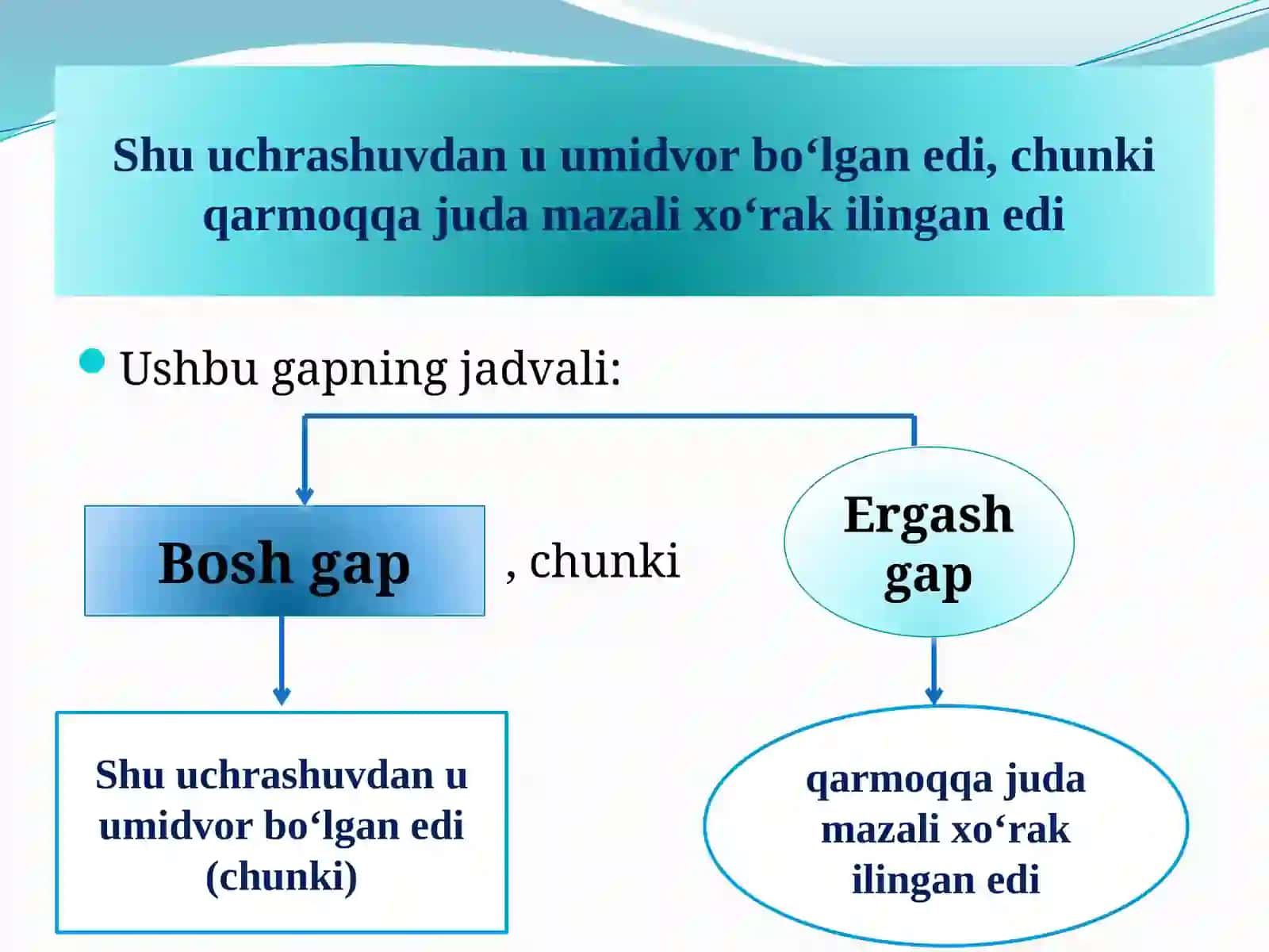 ERGASHGAN (ERGASH GAPLI) QO’SHMA GAPNING TA’RIFI. BOSH VA ERGASH GAPLAR, ULARNING JOYLASHISH O’RNI 4