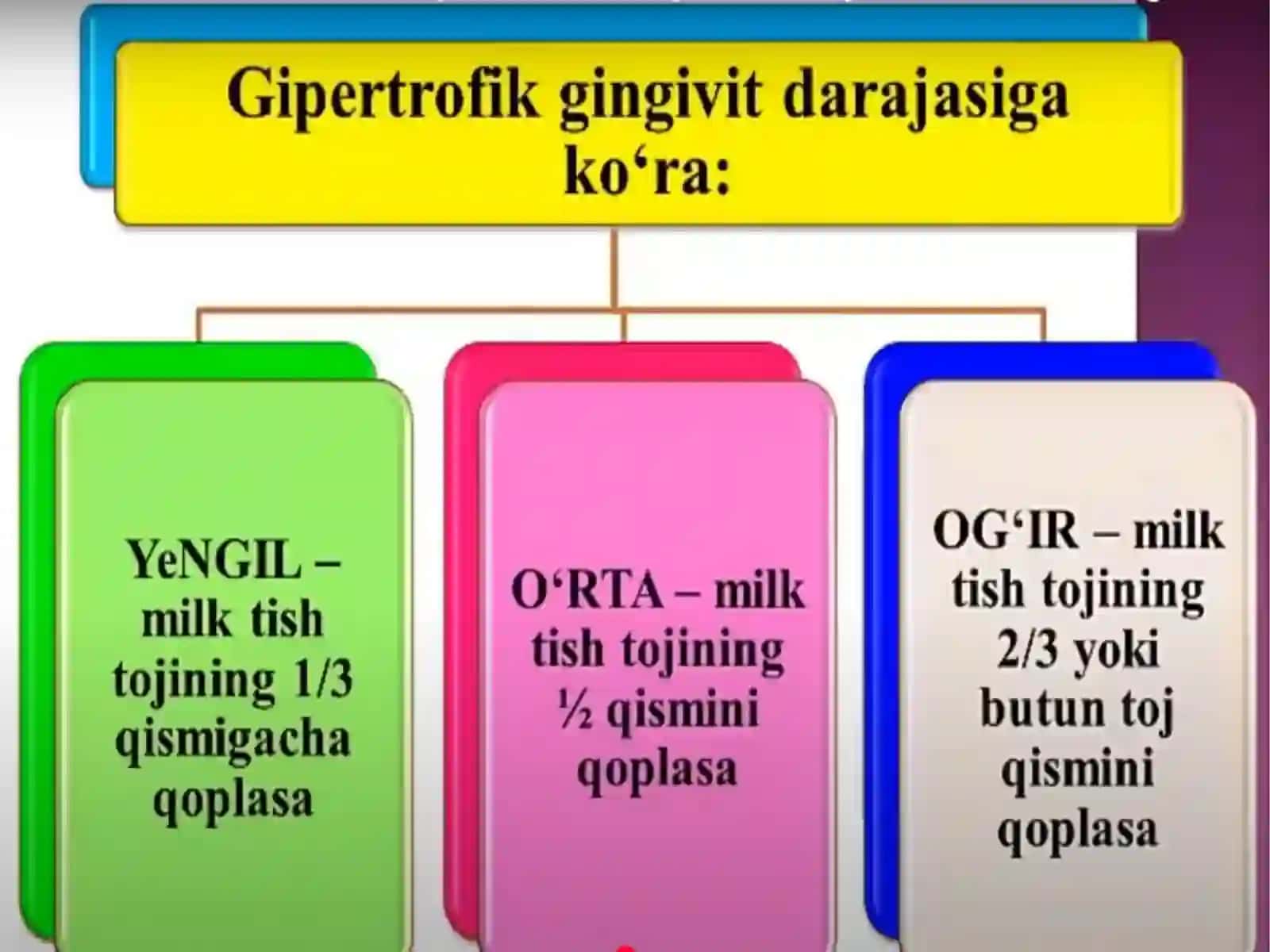 Gipertrofik gingivit. Klinikasi,diagnostikasi, qiyosiy tashxisi, davolash, profilaktikasi. 4